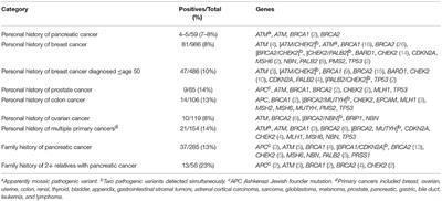 Incidence of Pathogenic Variants in Those With a Family History of Pancreatic Cancer